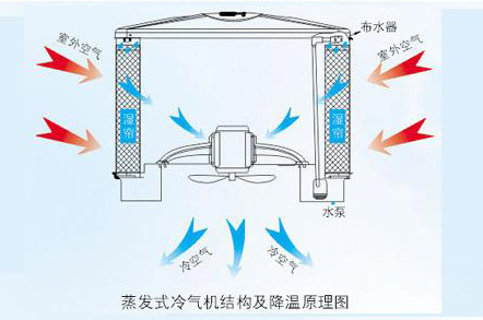 電子廠降溫,車間空調(diào),降溫設(shè)備,車間降溫,潤東方環(huán)?？照{(diào)