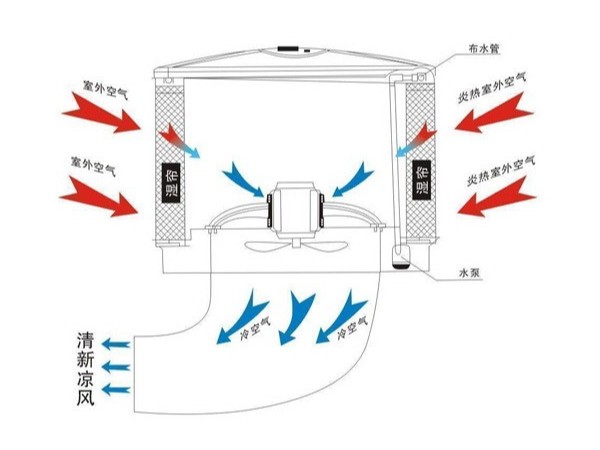 提升環(huán)?？照{(diào)制冷效果的幾大要素